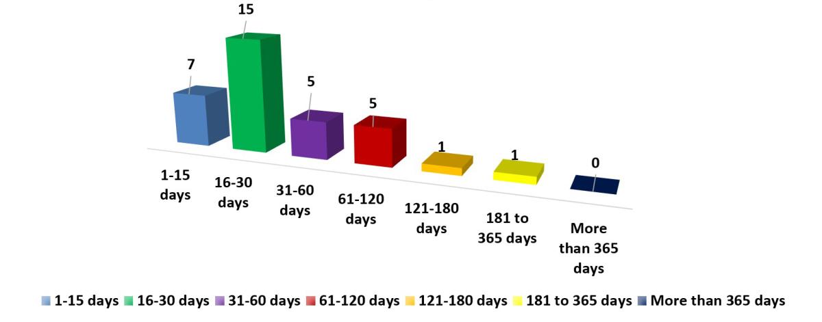 Completion times Requests Closed - text description follows
