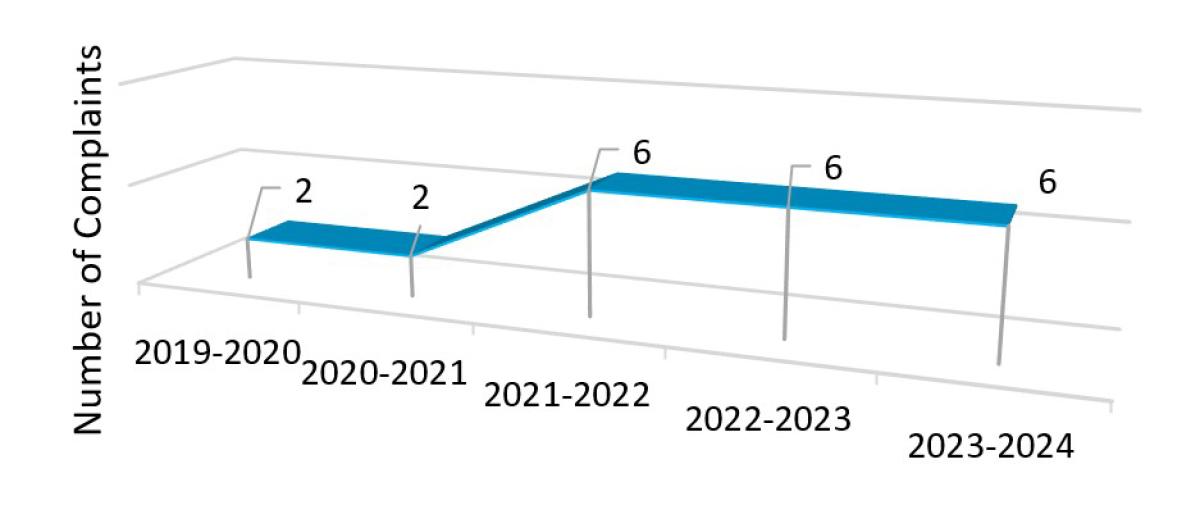 Figure 3. Multi-year trend - text version follows