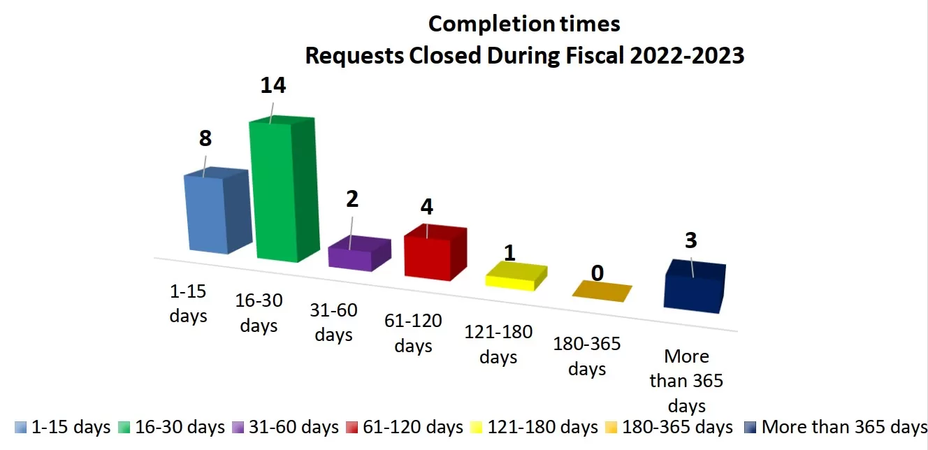 Completion times: Text version of graph 2 follows