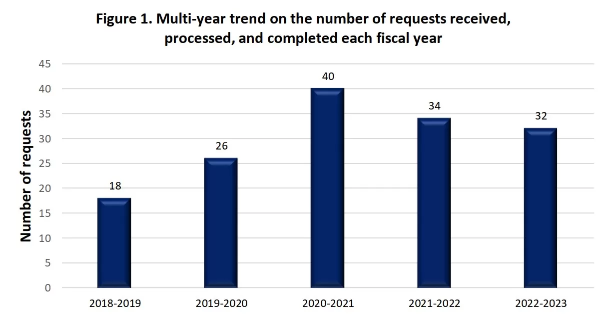 Multi-year trend on the number of requests: text version of graph 3 follows