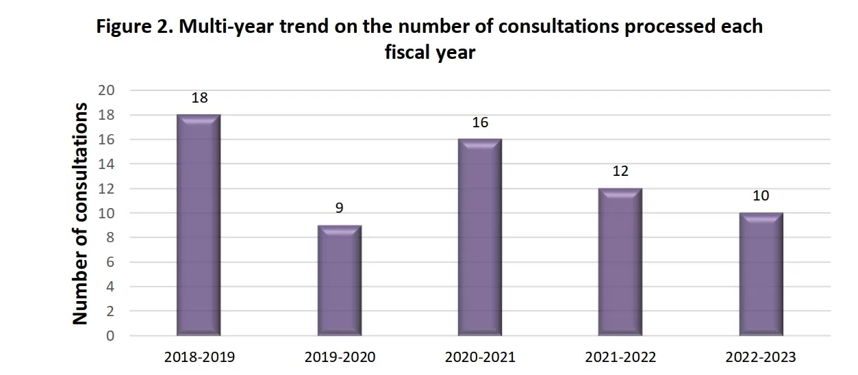 Multi-year trend on the number of consultations: text version of graph 4 follows