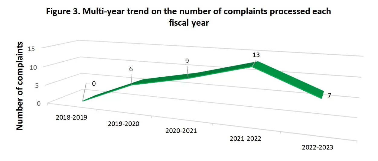 Multi-year trend on the number of complaints: text version of graph 5 follows