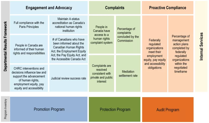Departmental Results Framework - Text Version follows