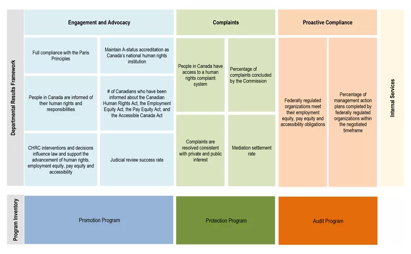 Departmental Results Framework and Program Inventory for 2021–22 - A text description follows