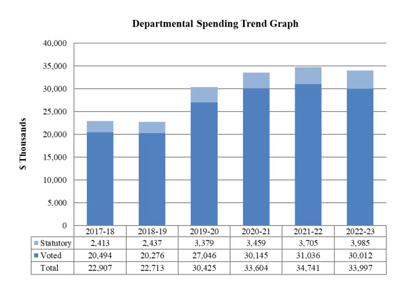 Departmental Spending Trend Graph - Text Version follows