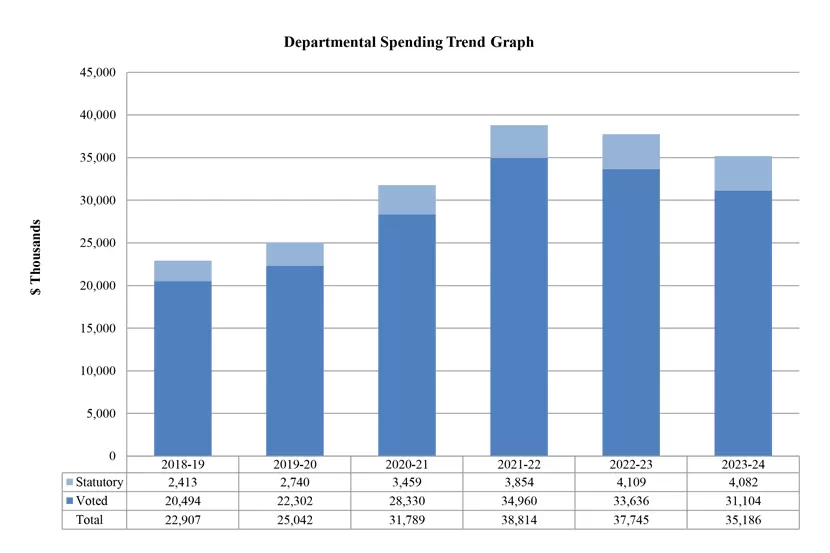 Departmental spending 2018–19 to 2023–24 - A description follows