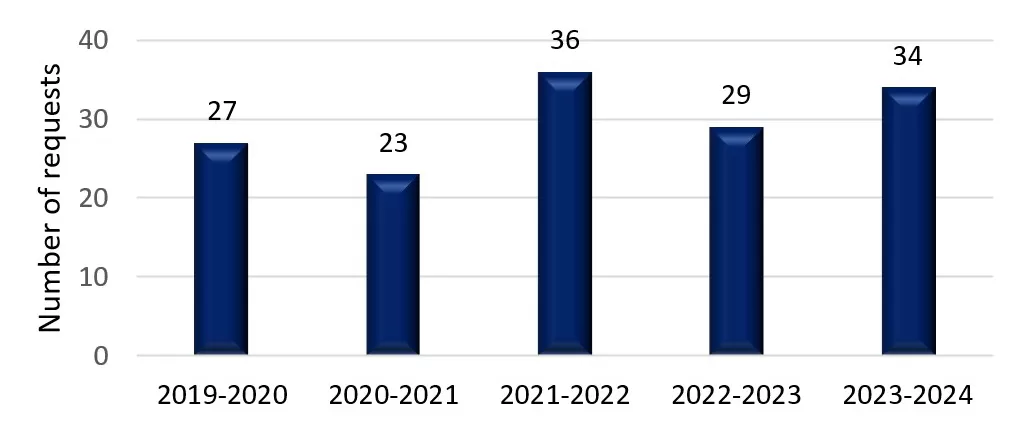 Figure 1. Multi-year trend - text description follows
