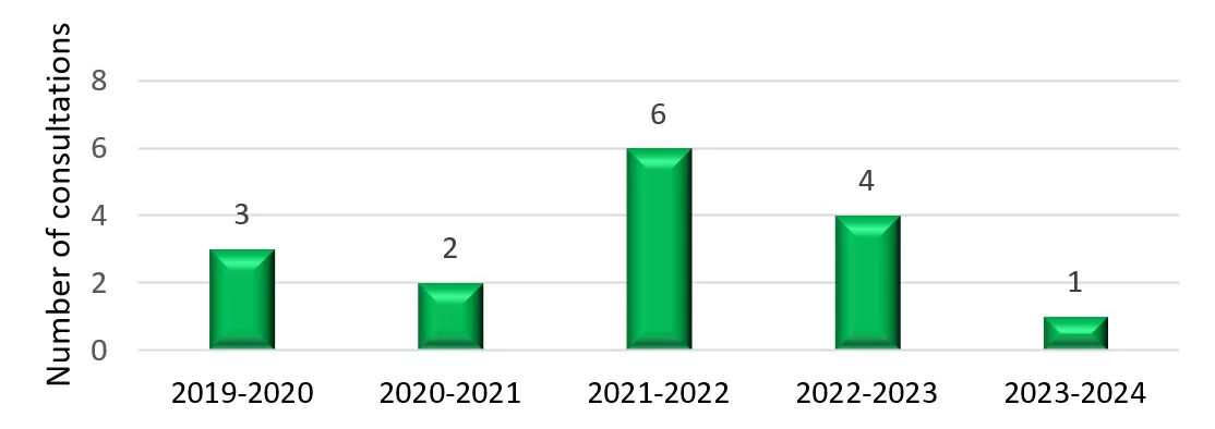 Figure 2. Multi-year trend - text description follows