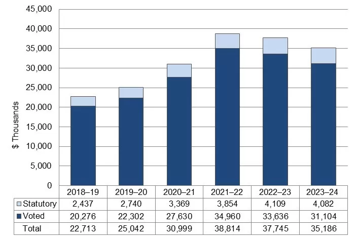 Departmental spending trend graph - Text version follows
