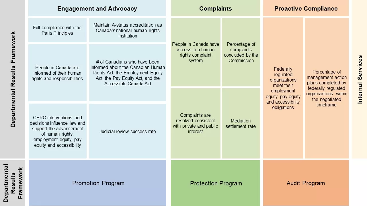 Departmental Results Framework and Program Inventory - Text version follows