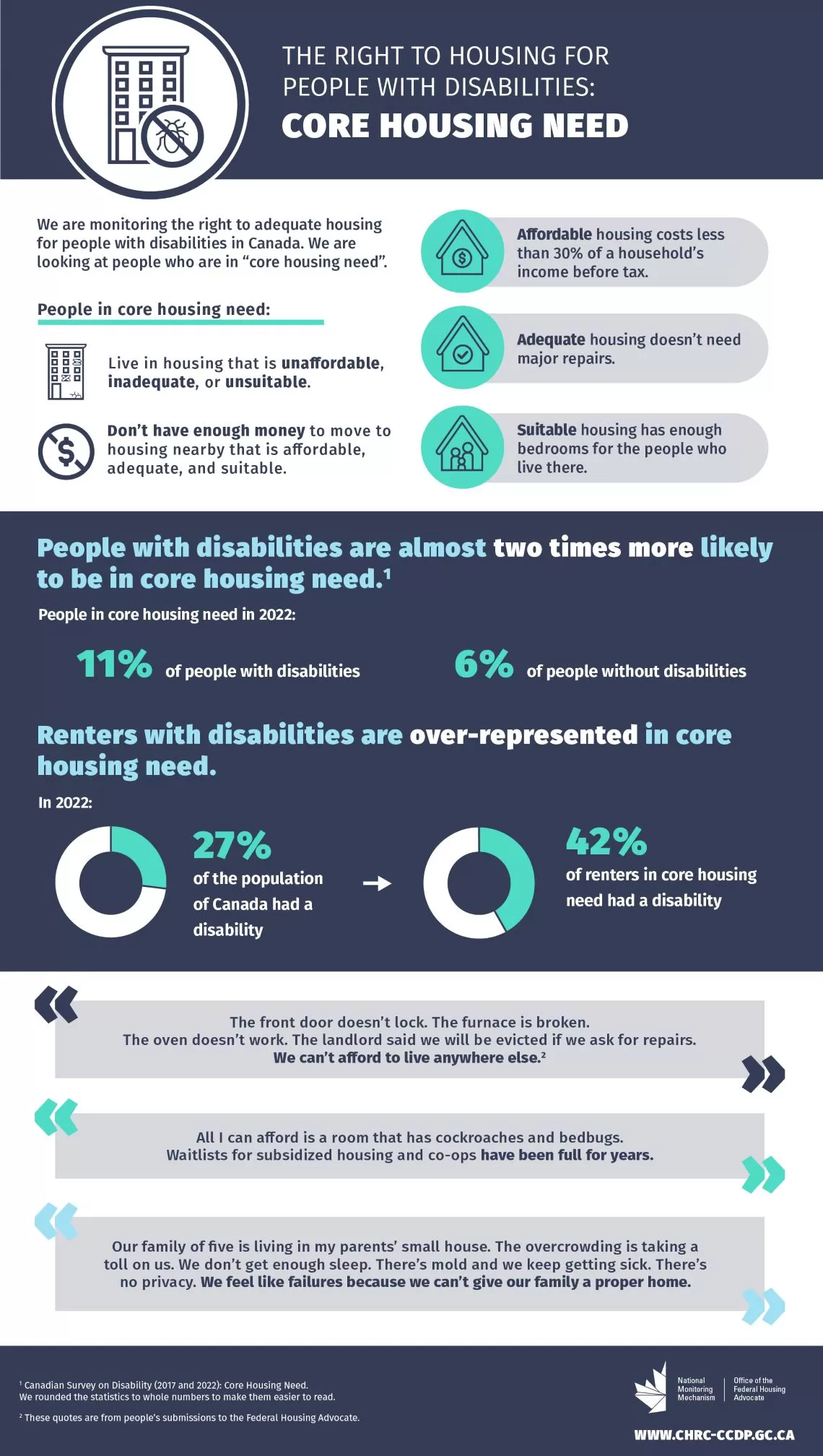 Core housing need infographic - text version follows