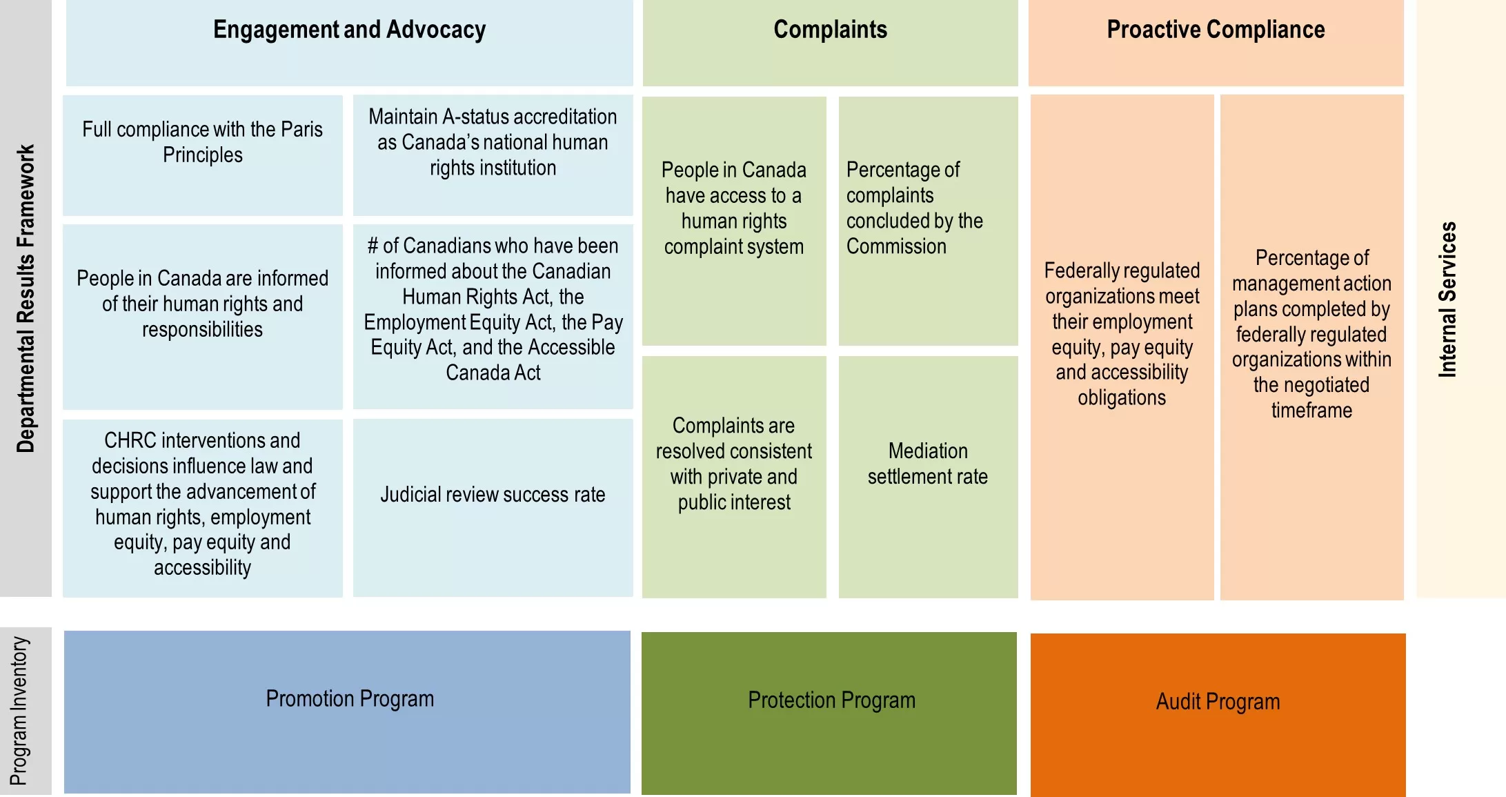 Departmental Results Framework and Program Inventory - Text version follows
