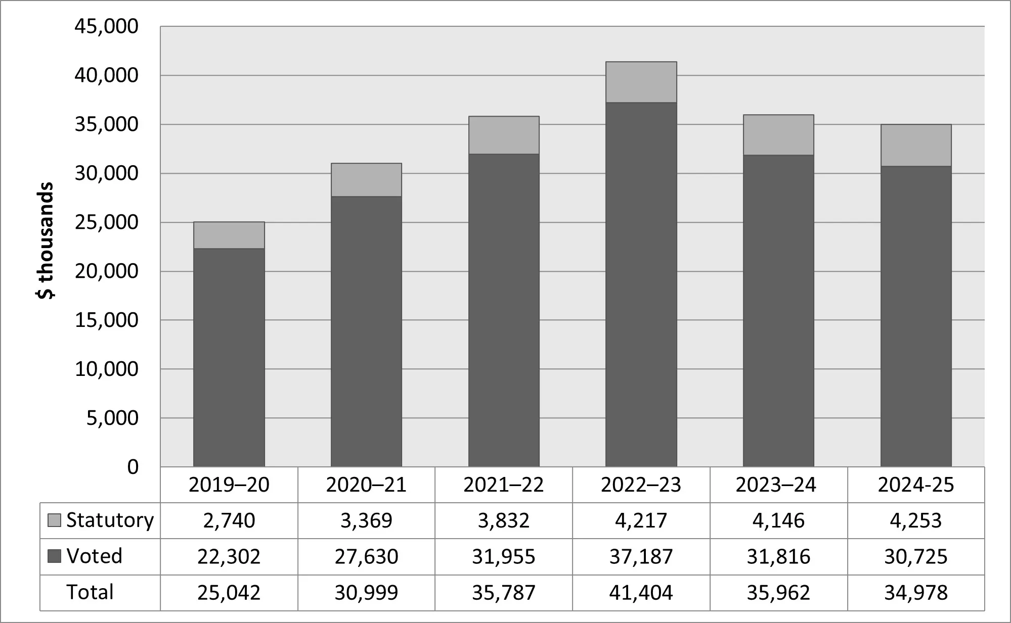Departmental spending trend graph - Text version follows