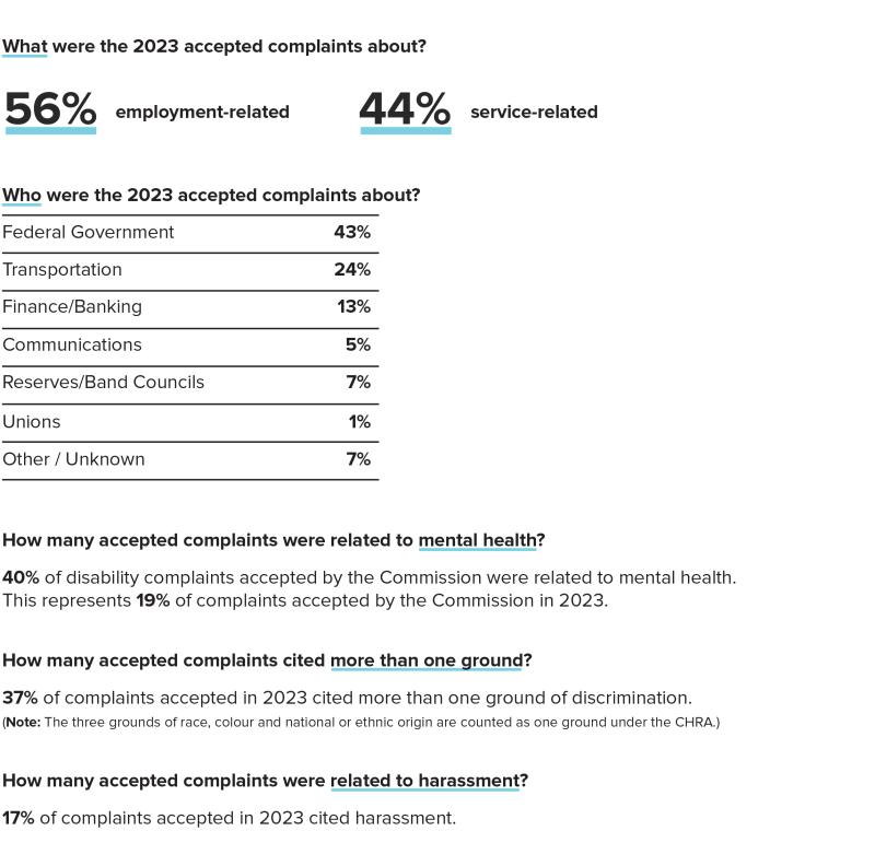 What were the 2023 accepted complaints - A text version follows