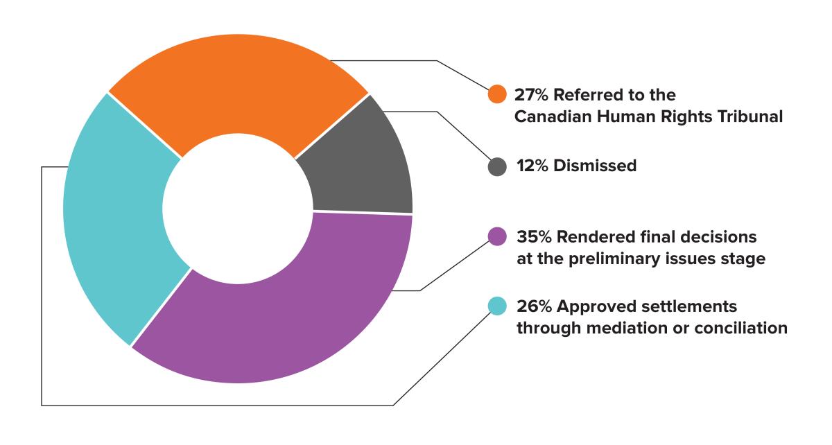 Decision in complaints - A text version follows