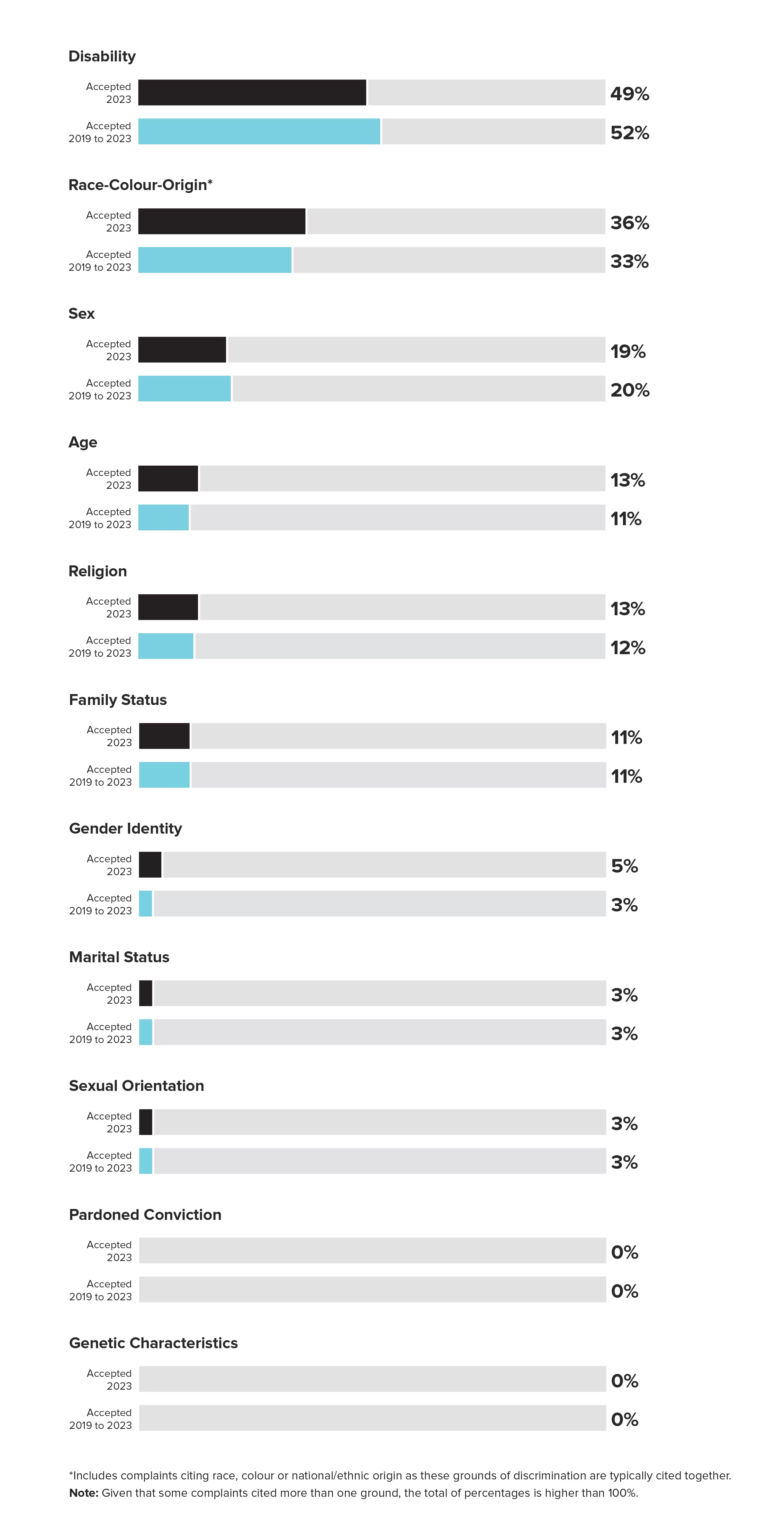 Proportion of accepted complaints by grounds of discrimination - A text version follows