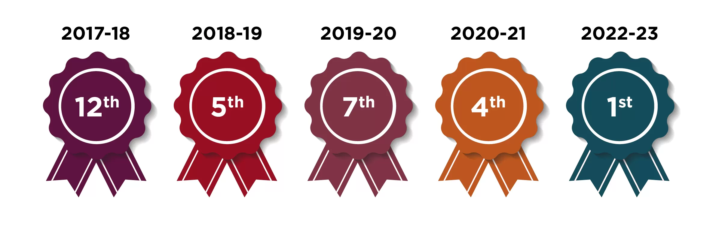 Five award years - A description follows