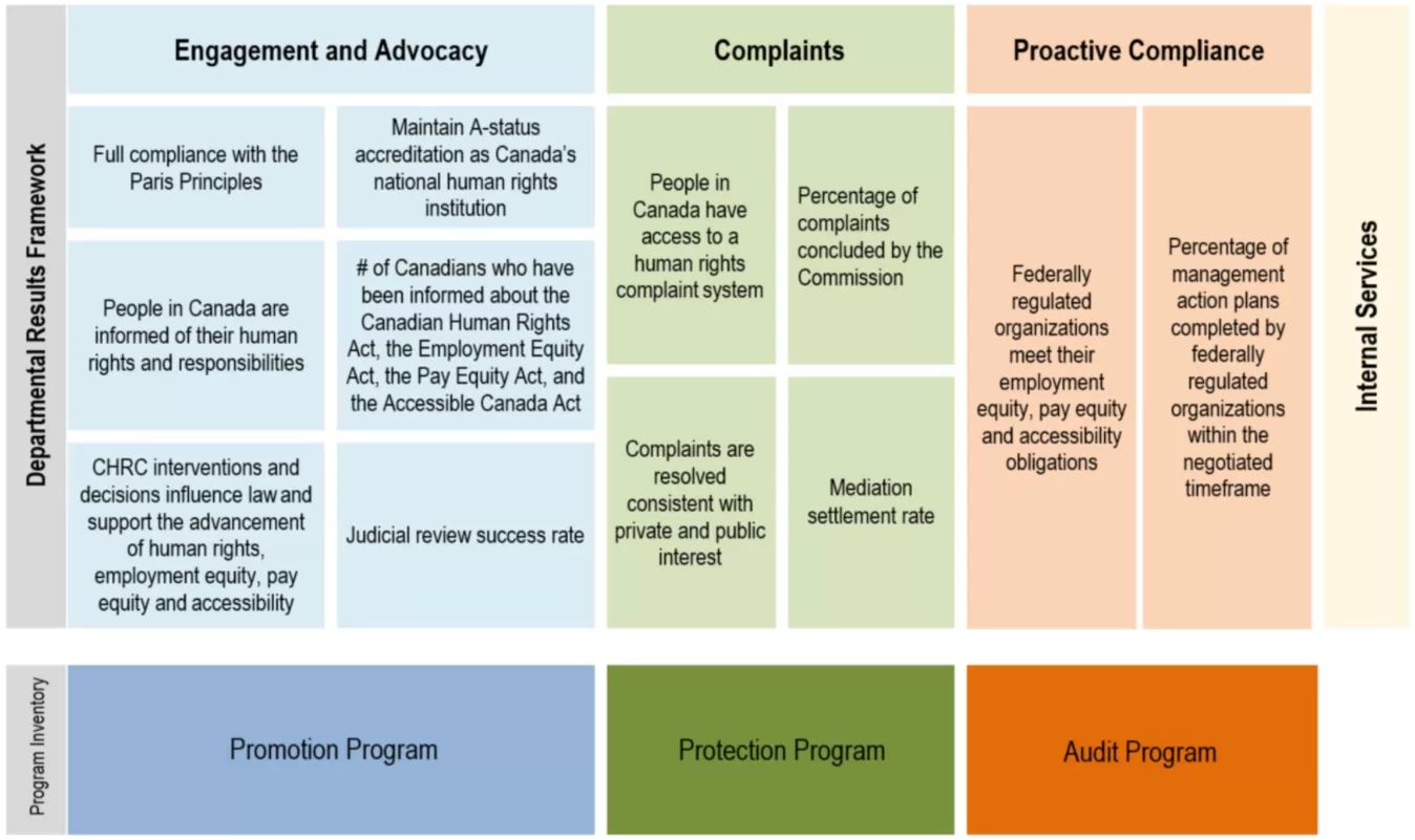 Department Results Framework and Program Inventory - text version follows