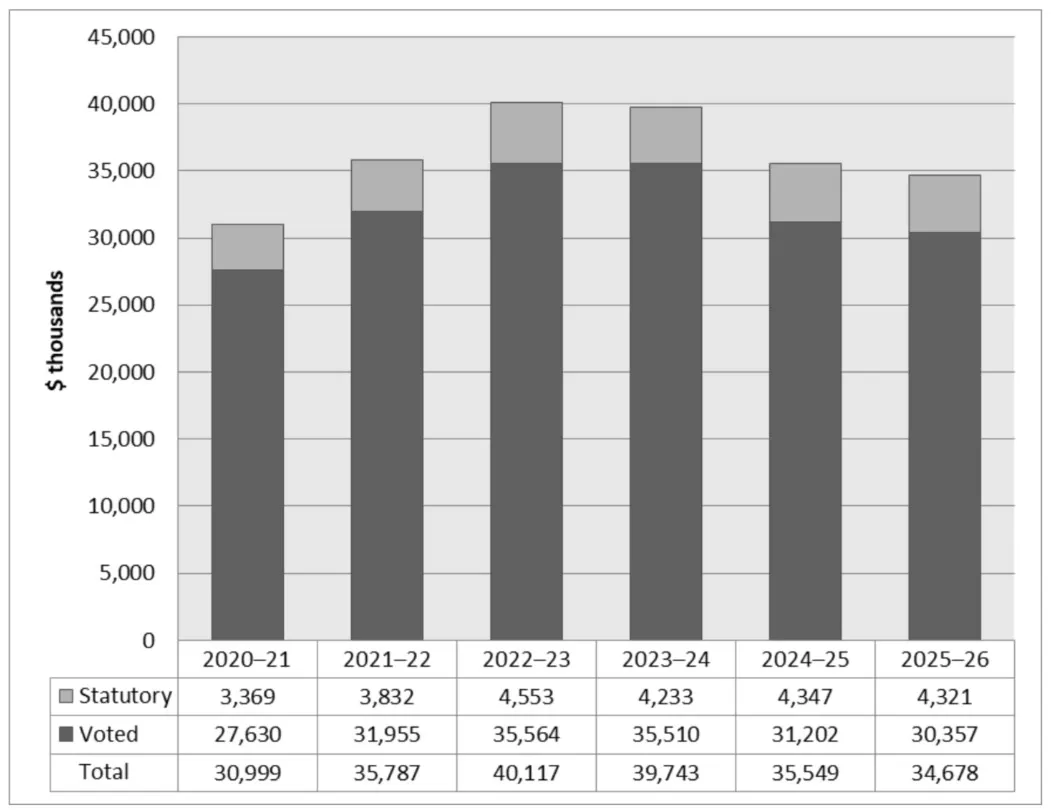 Departmental spending trend graph - text version follows