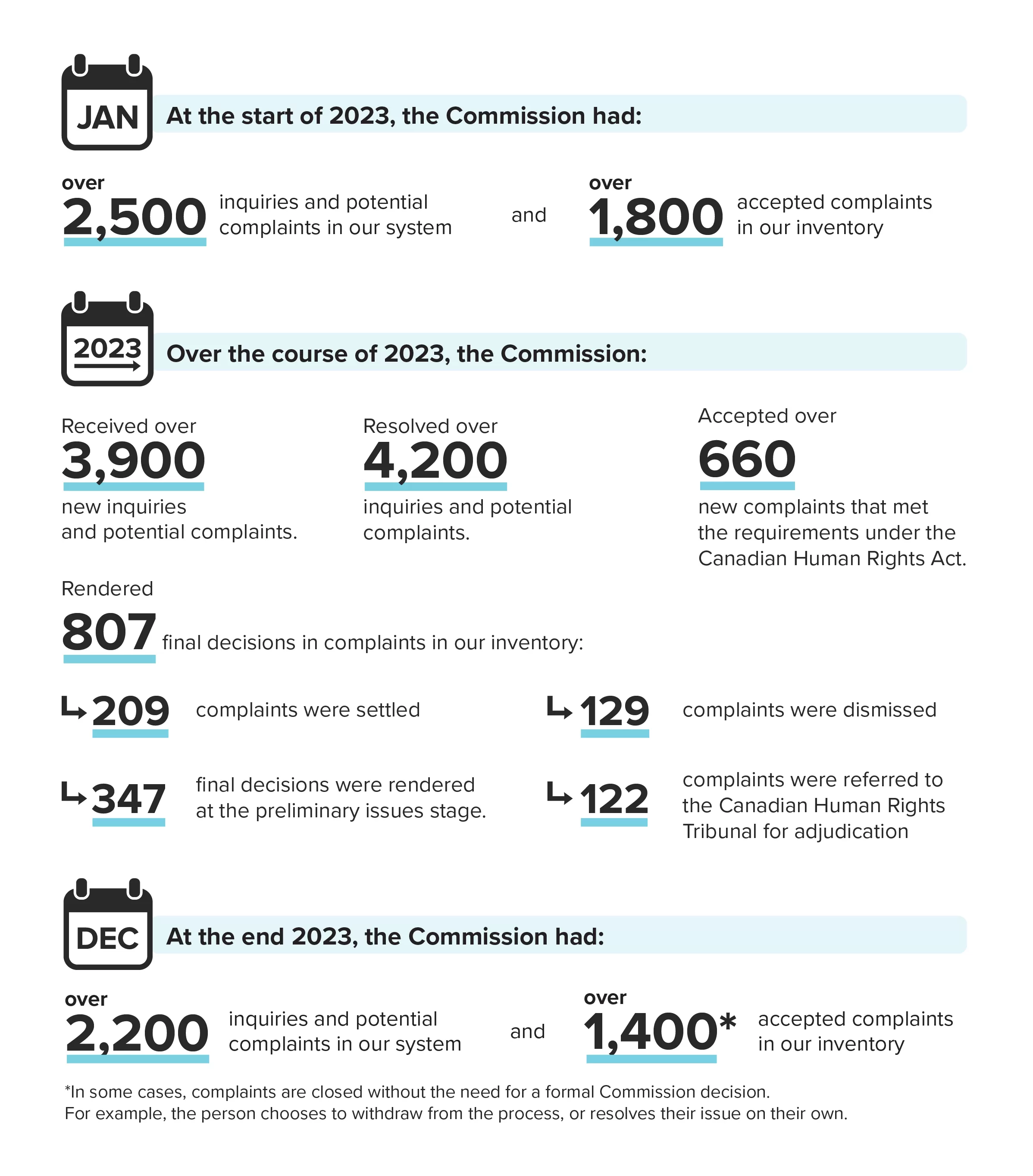 By the numbers: 2023 Complaints Data - A text version follows