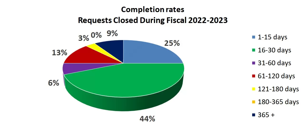 Completion rates: Text version of graph 1 follows