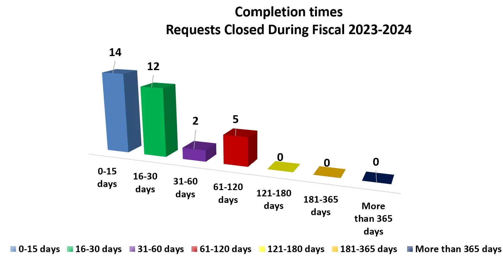 Completion times Requests Closed During Fiscal 2023-2024 - text version follows