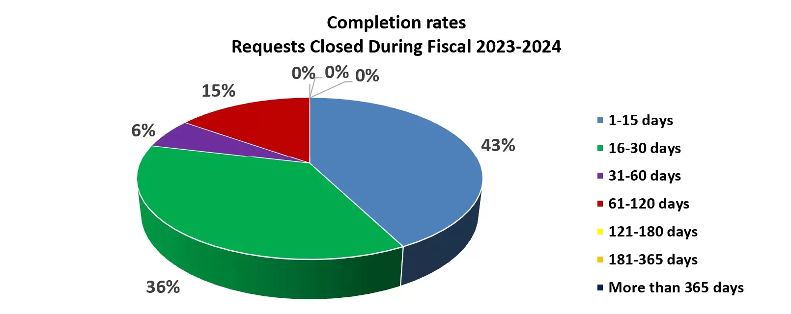 Completion Rates Requests Closed During Fiscal 2023-2024 - text version follows