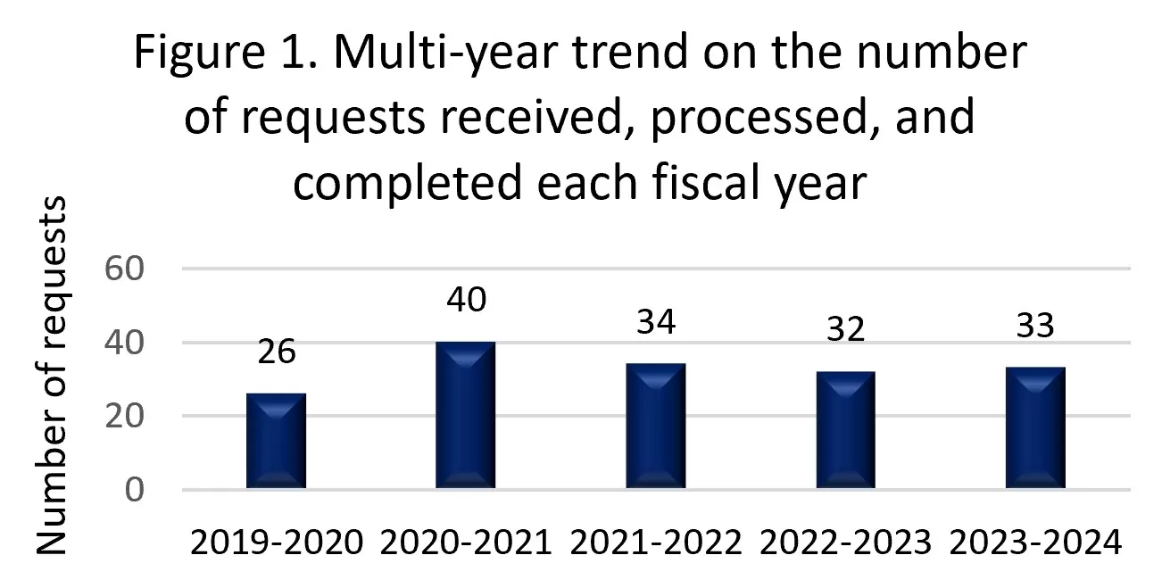 Figure 1. Multi-year - text version follows