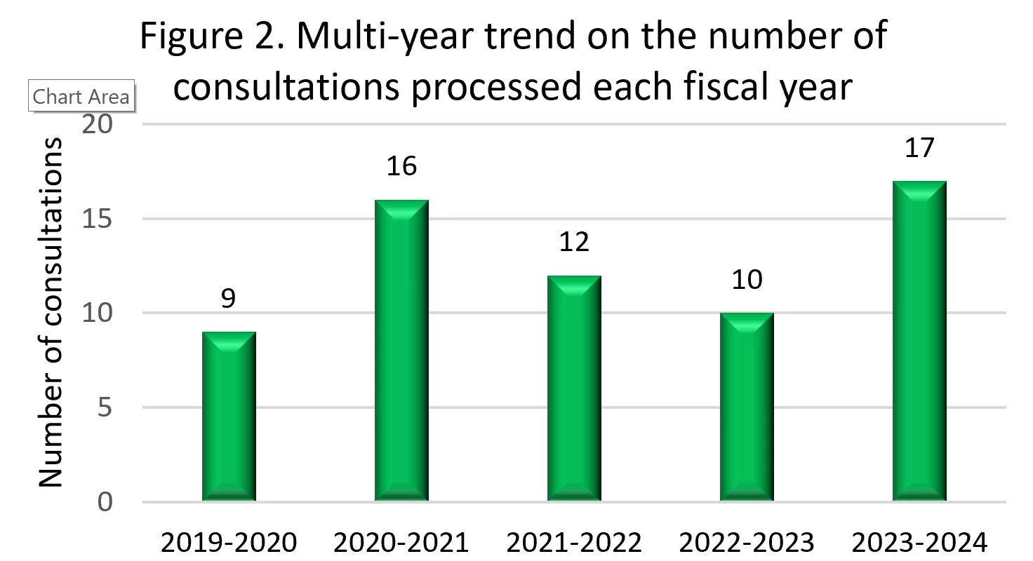 Figure 2. Multi-year - text-version follows