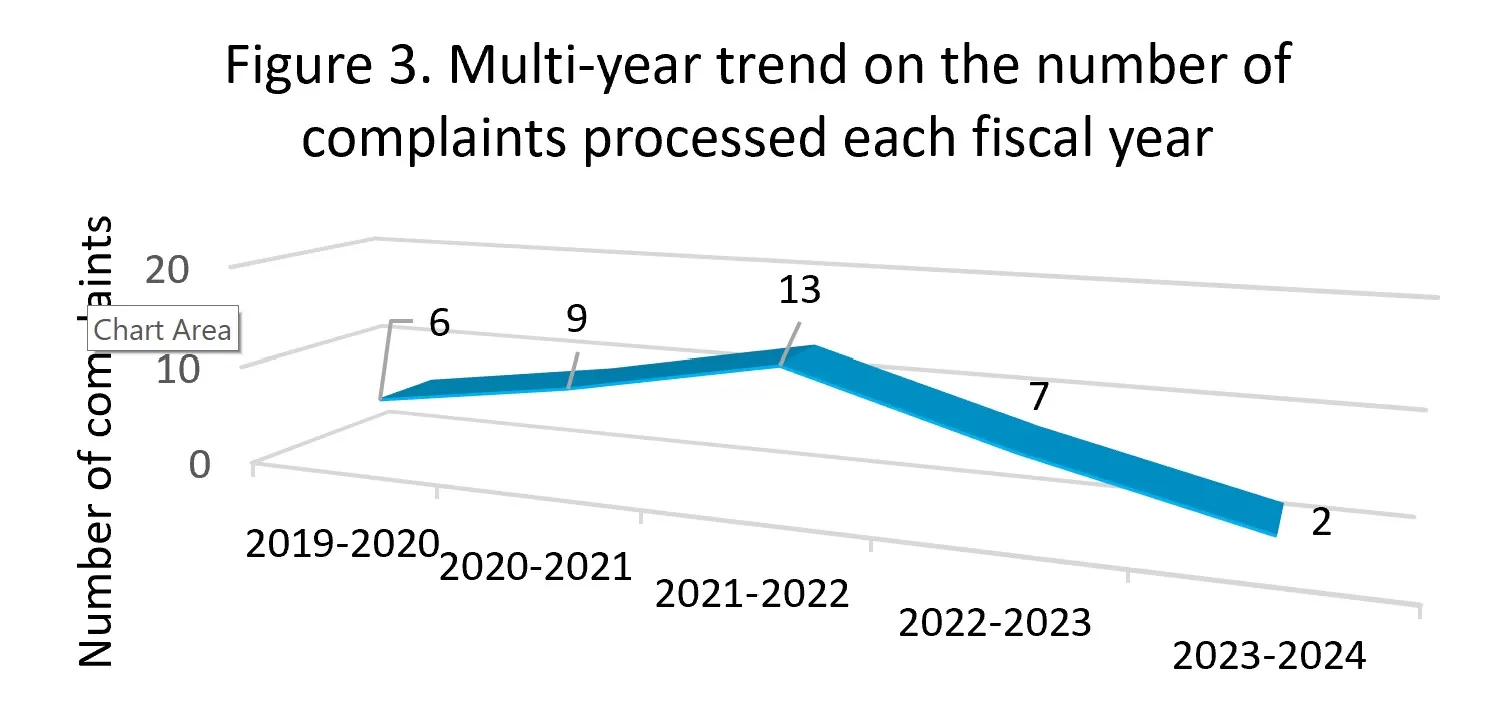 Figure 3. Multi-year - text version follows