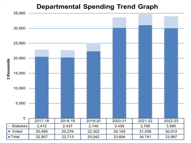 Departmental Spending Graph - Text Version follows