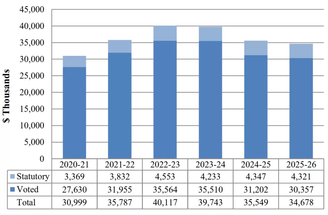 Departmental Spending Trend Graph - a text version follows