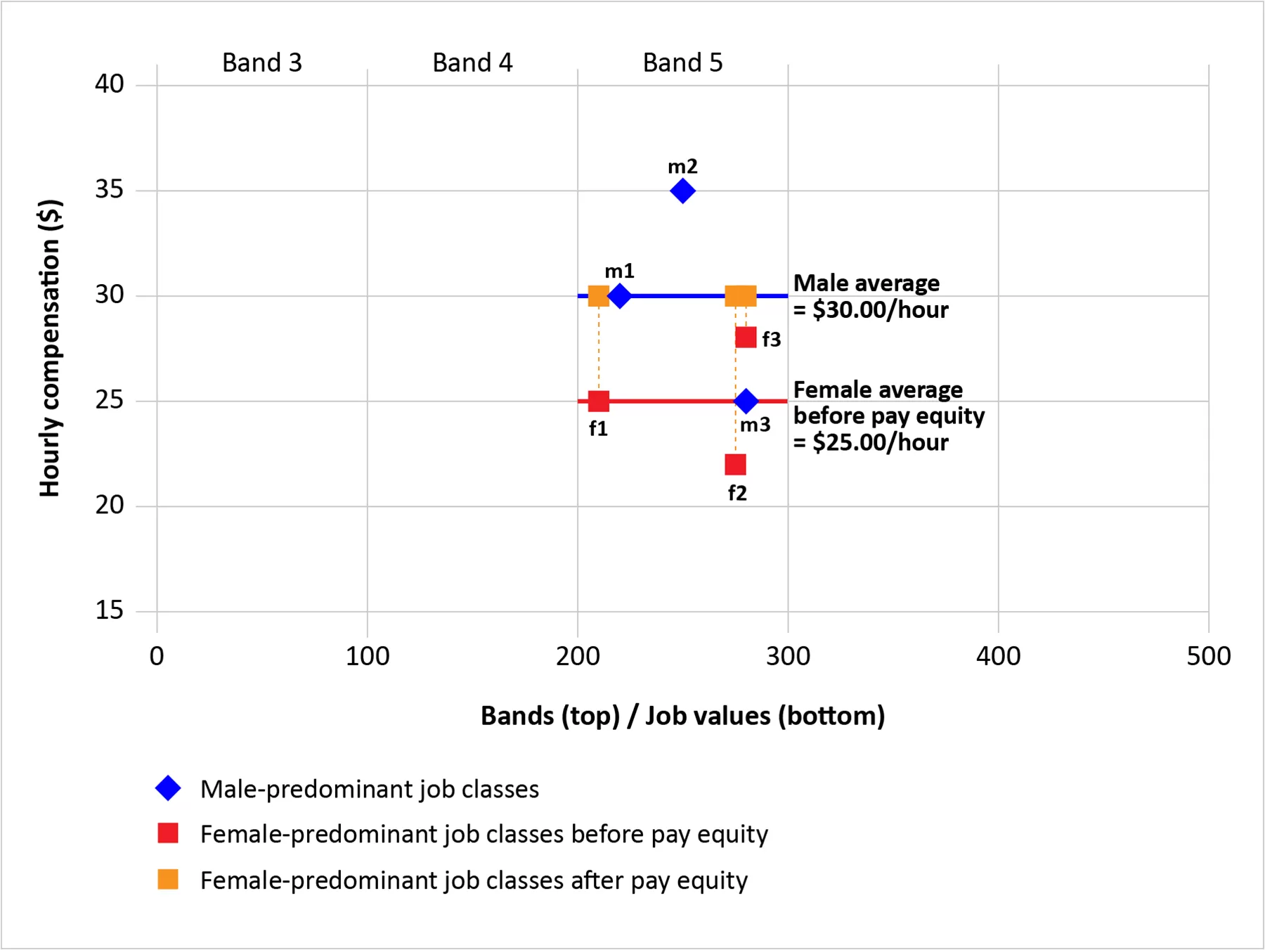 Figure 1: Comparing with male job classes in the same band - text version follows in table