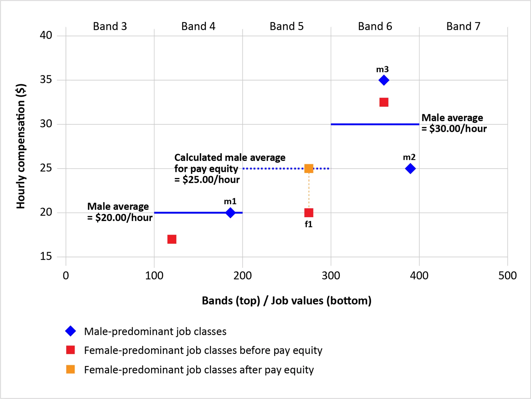 Figure 3: Comparing with two bands at an equal distance - text version follows in table
