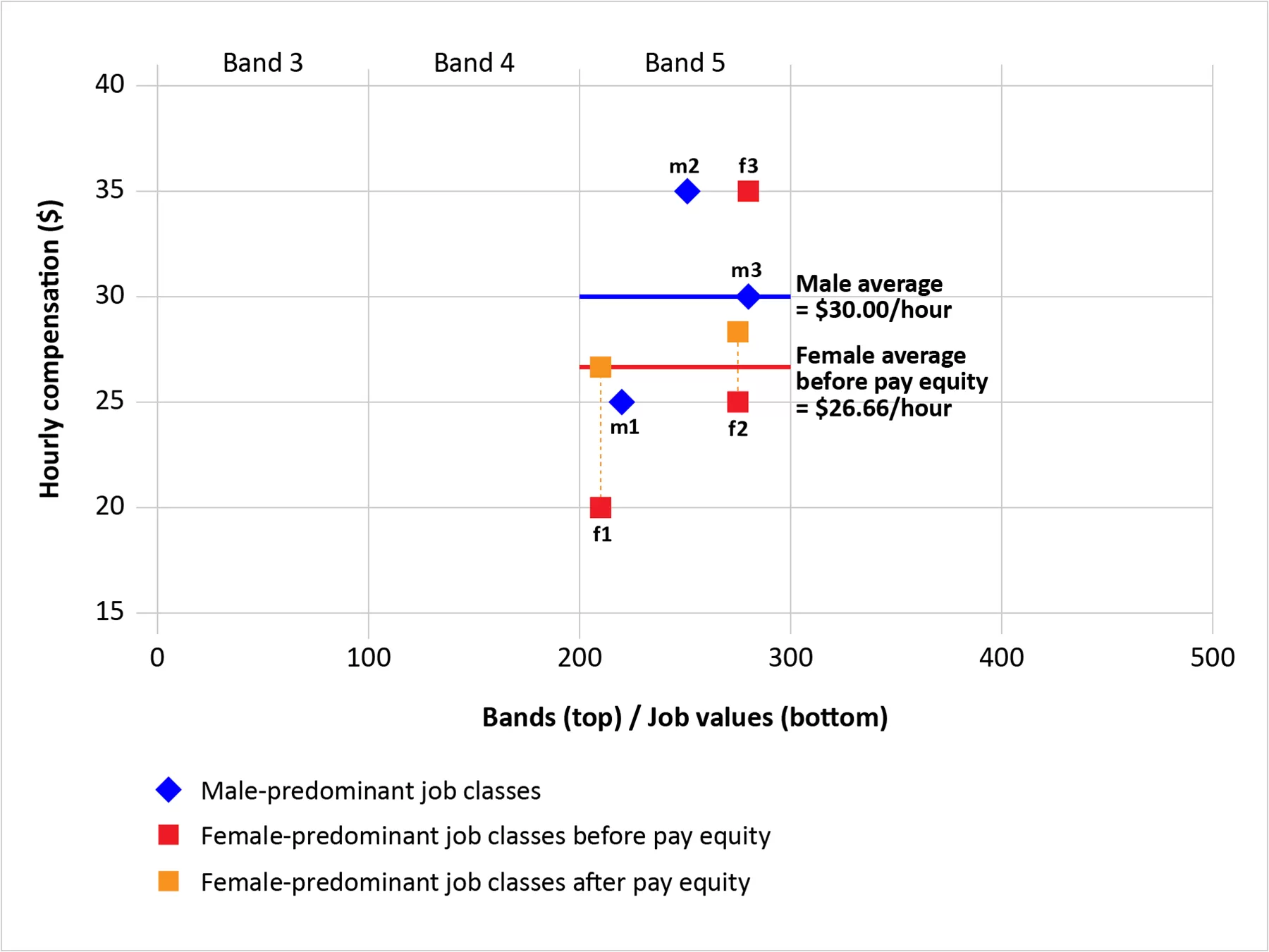 Figure 4: Only some female job classes are owed an increase in compensation - text version follows in table