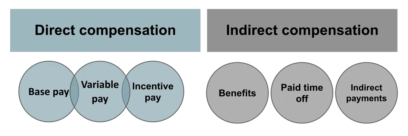 The total compensation model